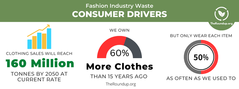 Graphic illustrating global fashion waste statistics